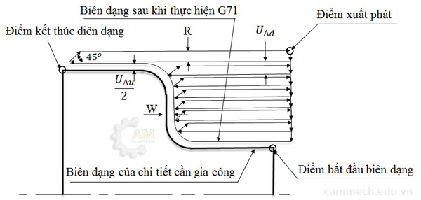 Hướng dẫn lập trình Tiện CNC hệ Fanuc