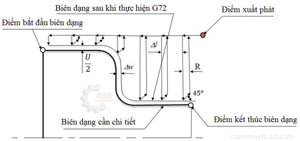 Hướng dẫn lập trình Tiện CNC hệ Fanuc