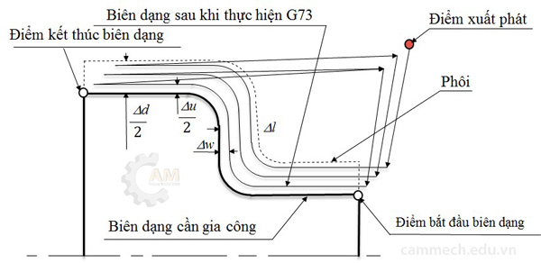 Hướng dẫn lập trình Tiện CNC hệ Fanuc